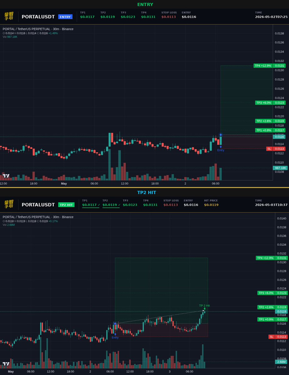 luxquantcrypto's tweet image. TP2 printed while you were probably checking other charts. $PORTAL 0.0116→0.0119 in 1.1 days. 26% on 10x, spot barely noticed 2.6%. Structure's intact. Still two targets left to run. #Crypto #PORTAL
