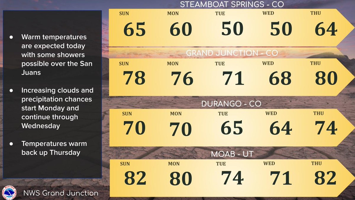 NWSGJT's tweet image. Warm temperatures continue today with a few showers possible over the San Juans this afternoon. Another round of showers will be possible Monday and Tuesday, favoring northern areas before more widespread precipitation moves in Tuesday night into Wednesday. #cowx #utwx