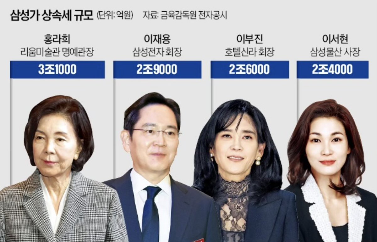 삼성가 12 조원 상속세 완납 ㄷㄷ

이 12 조원의 상속세는 대한민국 1 년 전체 상속세보다 높은 금액이라고 함

여기에 추가로 약 1 조원을 의료산업에 기부하고 

기증한 국보급 문화재 미술품 가치만 약 10 조원어치

정부가 잘 사용해주시길