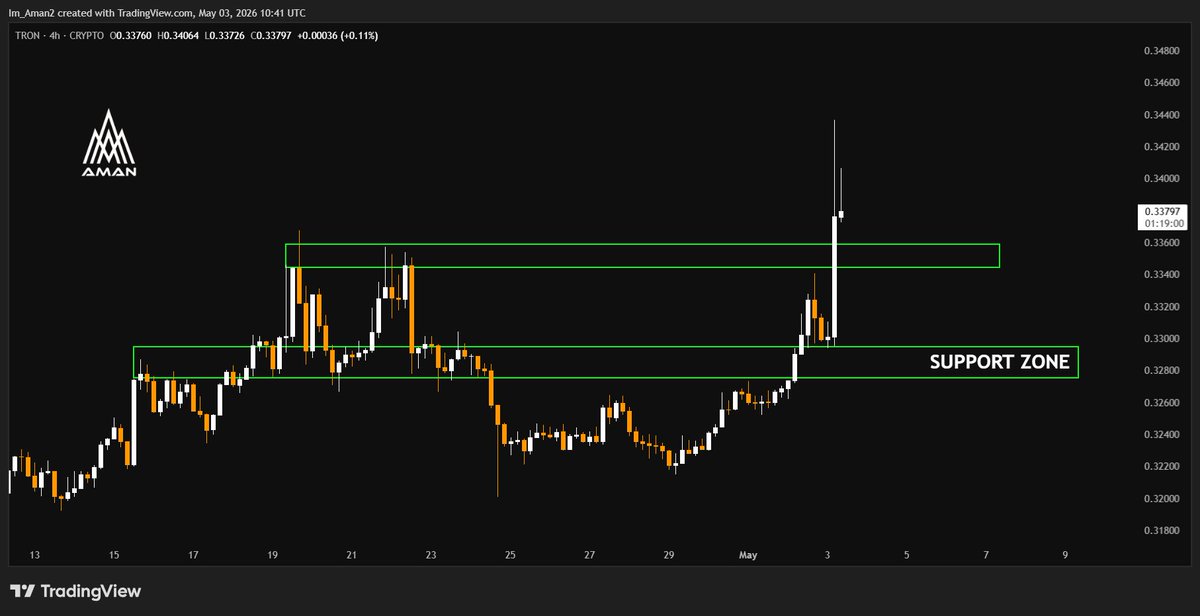 Im_Aman2's tweet image. $TRX is officially in breakout mode. 🏛️📈

The 4H chart shows #TRON clearing the heavy $0.336 Resistance after a massive volume surge.

 By flipping the $0.328–$0.330 zone into a solid SUPPORT ZONE, 

the bulls have established a high-timeframe base for further upside.