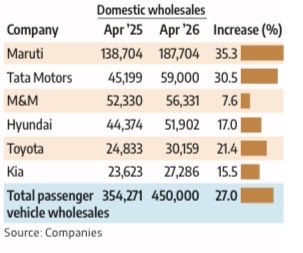 IHRinvesting's tweet image. India's passenger vehicle market is booming! 🚀 Domestic wholesales surged 27% Y-o-Y to ~450k units in April, defying global conflicts. 📈 #Automotive #IndiaGrowth #PVMarket
