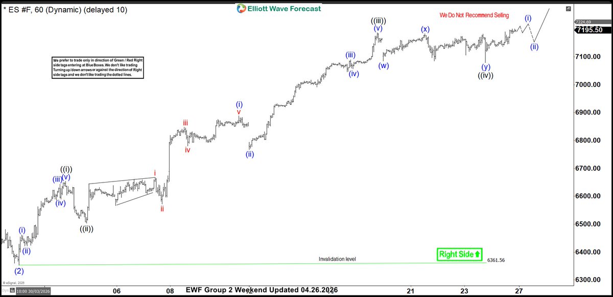 ElliottForecast's tweet image. Good Morning Traders. We hope everyone is having a nice weekend and getting ready for a new week of Trading. 

We saw Indices extending the rally last week as expected. We will be sharing some before and after charts in the following posts to show how things unfolded last week.