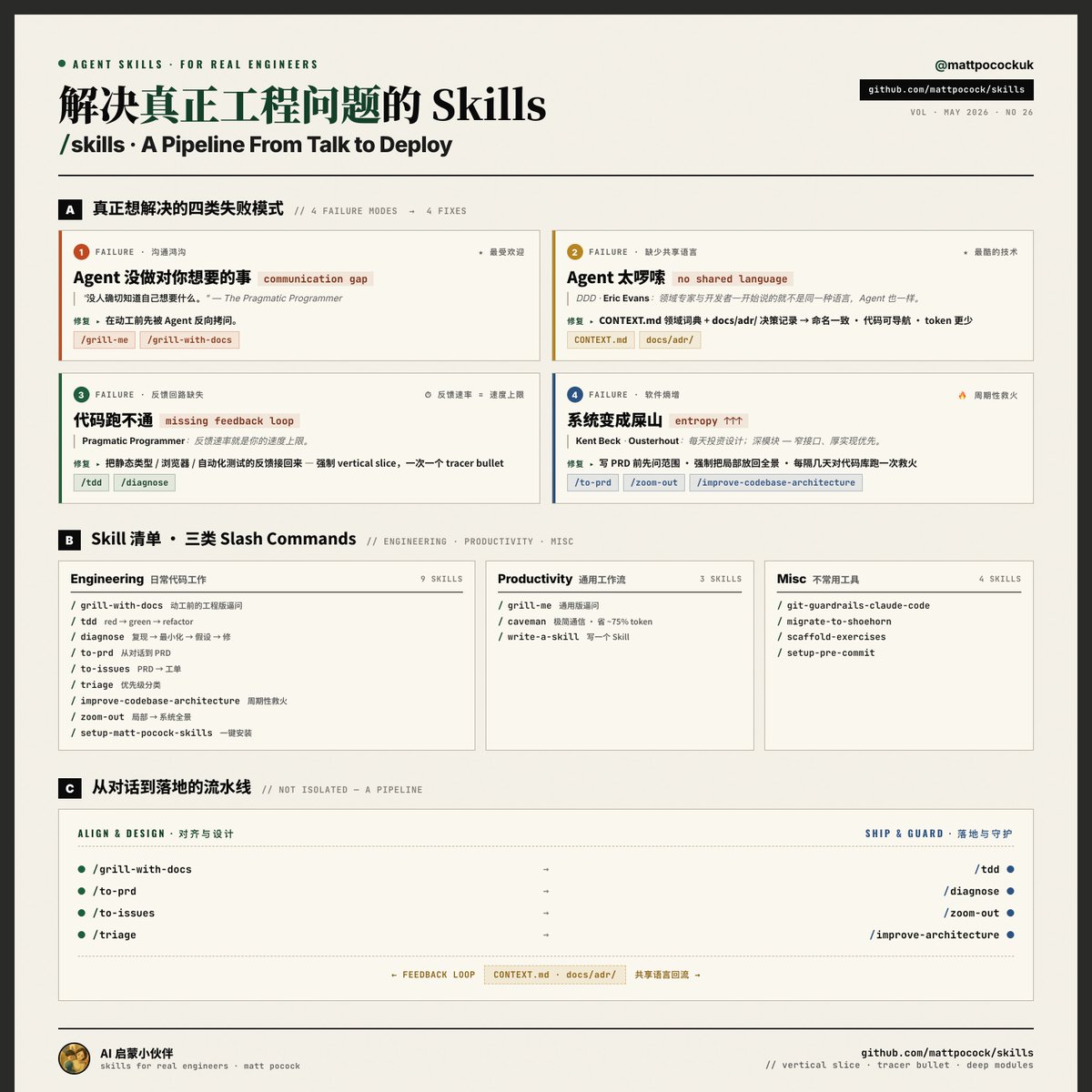 解决真正工程问题的 Skills:Skills For Real Engineers
作者 @mattpocockuk 公开了自己 .claude/ 目录中每天在用的 Agent Skills 集合...
