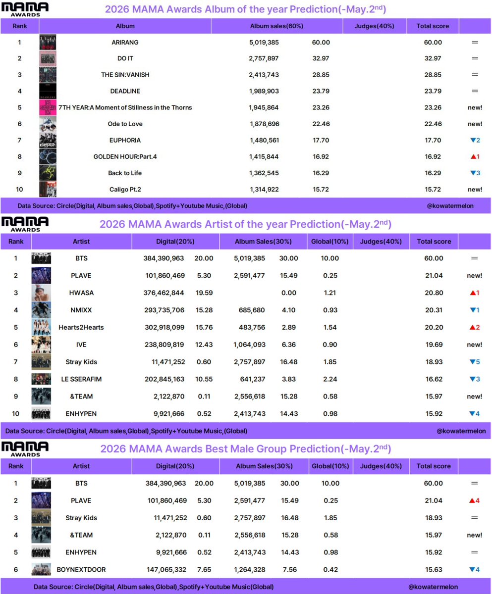 Early 2026 MAMA Awards prediction

At this point, we better lock in and give 200% for the Visa Fans' Choice Award. It’s seemingly our only chance at giving them a MAMA Daesang this year 😭😭😭