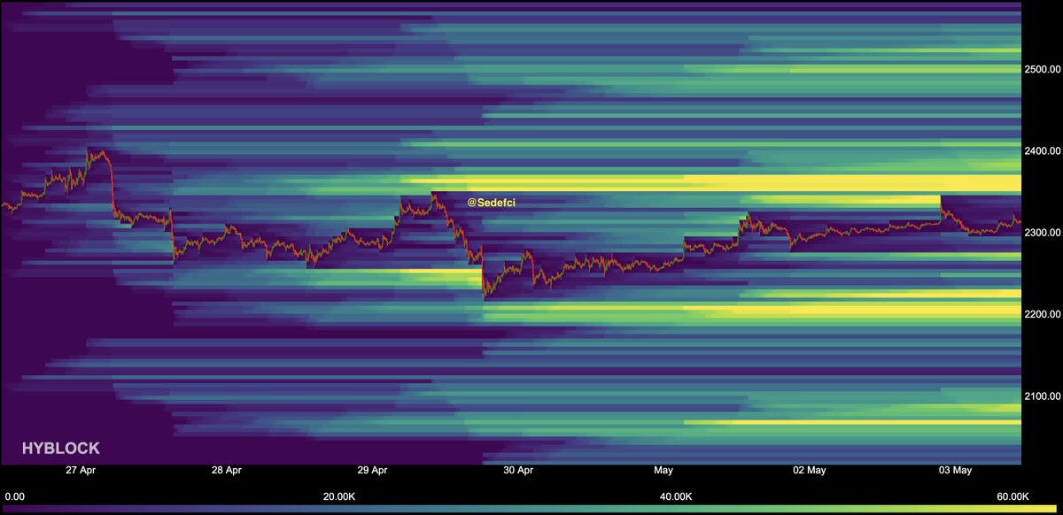 Sedefci's tweet image. ETH is clear: a liquidity balance.

Heavy sell-side liquidity sits at $2,380–$2,400,
while strong bid clusters are stacked around $2,220–$2,200.
Price is compressed between these two pools.

Break above $2,400 = upside liquidity release.
Lose $2,200 = downside sweep begins.

No