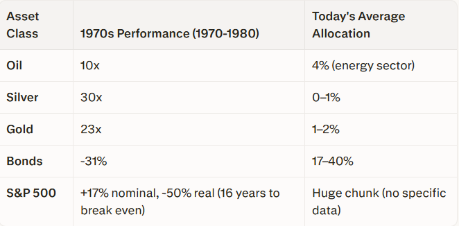 Goldman: Oil shock will cost the US 10,000 jobs per month for the rest of the year

Higher inflation + higher unemployment = stagflation

Let’s look at how that played out in the 70s:

- Oil: 10x
- Silver: 30x
- Gold: 23x
- Bonds: -31%
- S&amp;P: +17% nominal, -50% real (16 years