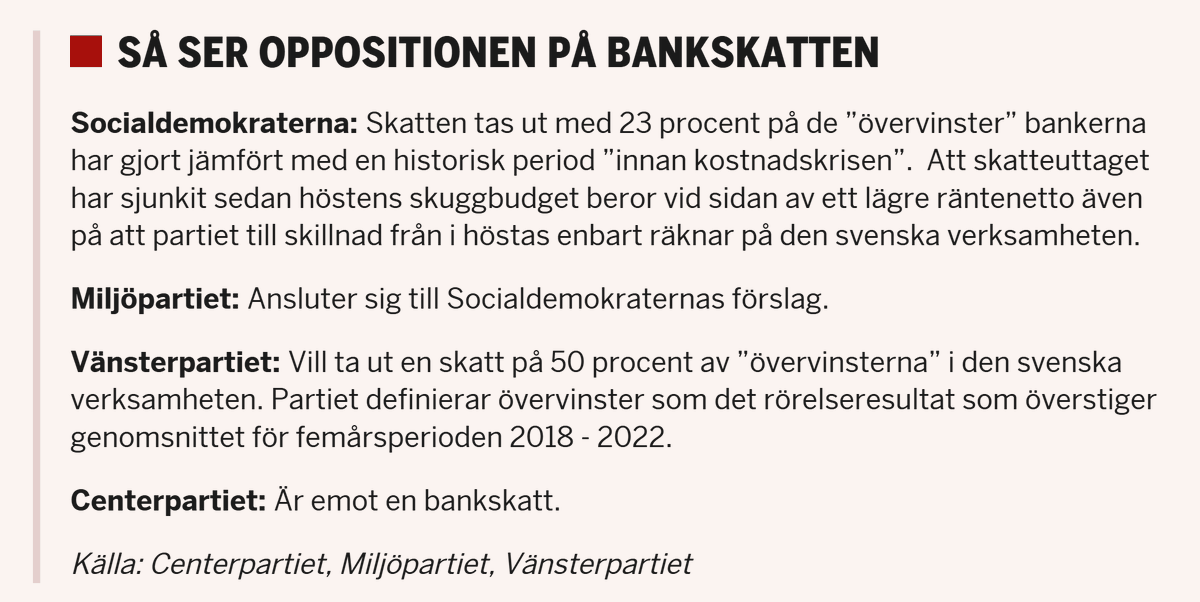 Investeraren's tweet photo. Oppositionen vill införa ytterligare en bankskatt som ska tas ut på bankernas "övervinster". Vänsterpartiet går så långt som att säga att skatten ska uppgå till 50% av "övervinsterna" i den svenska verksamheten, definierat som rörelseresultatet över snittet under perioden 2018-2022. Kom ihåg att vi hade negativ (!!) ränta under de två första åren under den perioden och sen nollränta fram till maj 2022. Är det inte en ganska skev mätperiod @idagabrielsson? Nyfiken på hur ni tänkte där.

Jag har sett en hel del diskussioner om det här på Twitter senaste dagarna. Det finns goda belägg historiskt för att denna typ av kostnader vältras över på kunderna, varpå många, befogat, börjat kalla detta för en bolåneskatt på "vanliga människor".

Detta riskerar dessvärre att hämma svensk tillväxt. Utöver andra skadliga förslag såsom höjd skatt på ISK/KF och höjd inkomstskatt 🧐 Om kakan istället tillåts växa så får vi alla mer pengar att dela på ☝️ https://t.co/y0ZKRoBgsE

#PrataPengar #Finanstwitter #Svpol