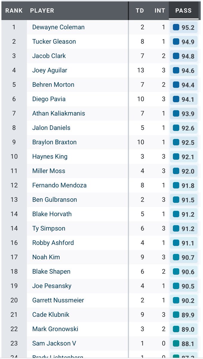JTPearsonNFL's tweet photo. @JamesPalmerTV Lots of valid reasons not to draft Pavia but “doesn’t have the arm to throw downfield” isn’t one of them. 

Pavia was one of the best QBs in this draft class on deep passes in 2025 https://t.co/F12hTnu9oi