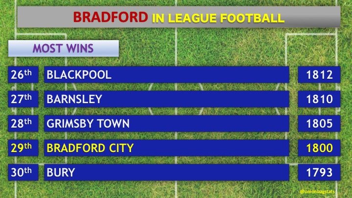 onionbagstats's tweet photo. In the #EFL it was 1,000 games played for #BarnetFC; games involving #DoncasterRovers in the 3rd Tier totalled 5,000 goals, and 2,000 for all League matches involving #BurtonAlbion.  #StockportCounty won their 500th away match and #BradfordCity their 1,800th overall.  #bcafc https://t.co/hi40olYYNL