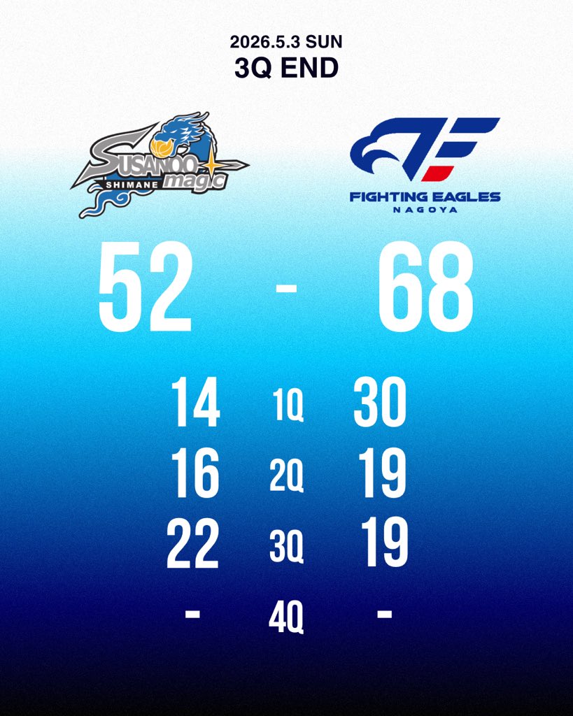 FE_758's tweet image. 🆚#島根スサノオマジック
3Q終了
島根 52-68 FE名古屋

#FE名古屋 #FEVER #Bリーグ
⬇️#バスケットLIVE はこちら 
basketball.mb.softbank.jp/lives/505503/?…