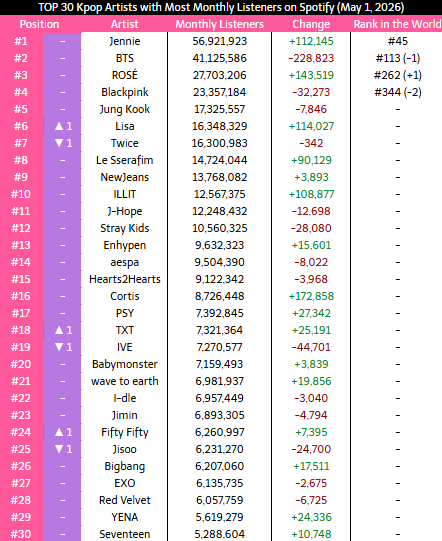 _Kpop_Stats_'s tweet image. Top 30 #KPOP Artist with most Monthly Listeners on Spotify
#JENNIE #ROSE #BLACKPINK #BTS #TWICE #JUNGKOOK #LISA #NewJeans #LESSERAFIM #StrayKids #aespa #ILLIT #ENHYPEN #CORTIS #JHOPE #IVE #TXT #wavetoearth #IDLE #BABYMONSTER #JIMIN #FIFTYFIFTY #PSY #JISOO #EXO #RedVelvet