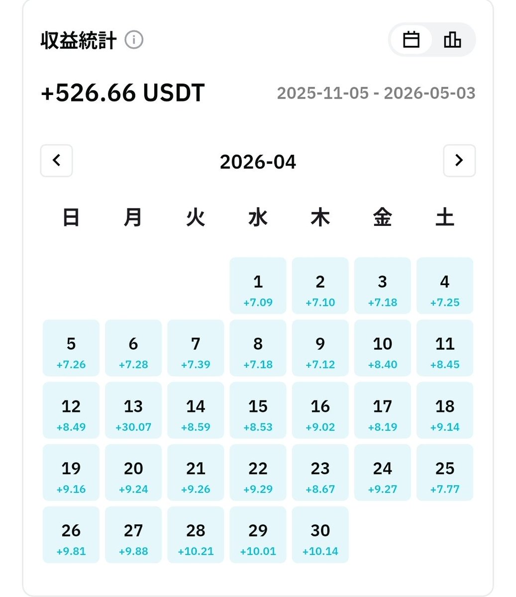 小さな元金が少しずつ、着実に化けていく瞬間…

これが複利運用の醍醐味ですね！

これからもっと加速していくと思うと、本当に楽しみで仕方ありません

▼詳しくはブログでチェックしてください
ameblo.jp/frienzu/entry-…
