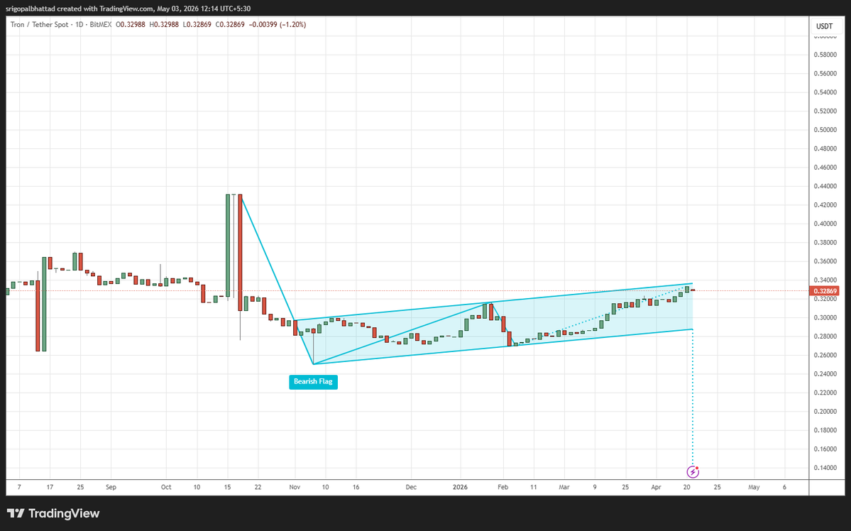 cryptowithgopal's tweet image. #TRON

Resistance: 0.335 – 0.345 zone (flag top + supply area)
Support: 0.300 – 0.285 zone (channel base + demand zone)
Breakout above 0.345 → move toward 0.38–0.40
Breakdown below 0.285 → drop toward 0.25
#TRX #TRON #CryptoTrading #Altcoins #CryptoMarket