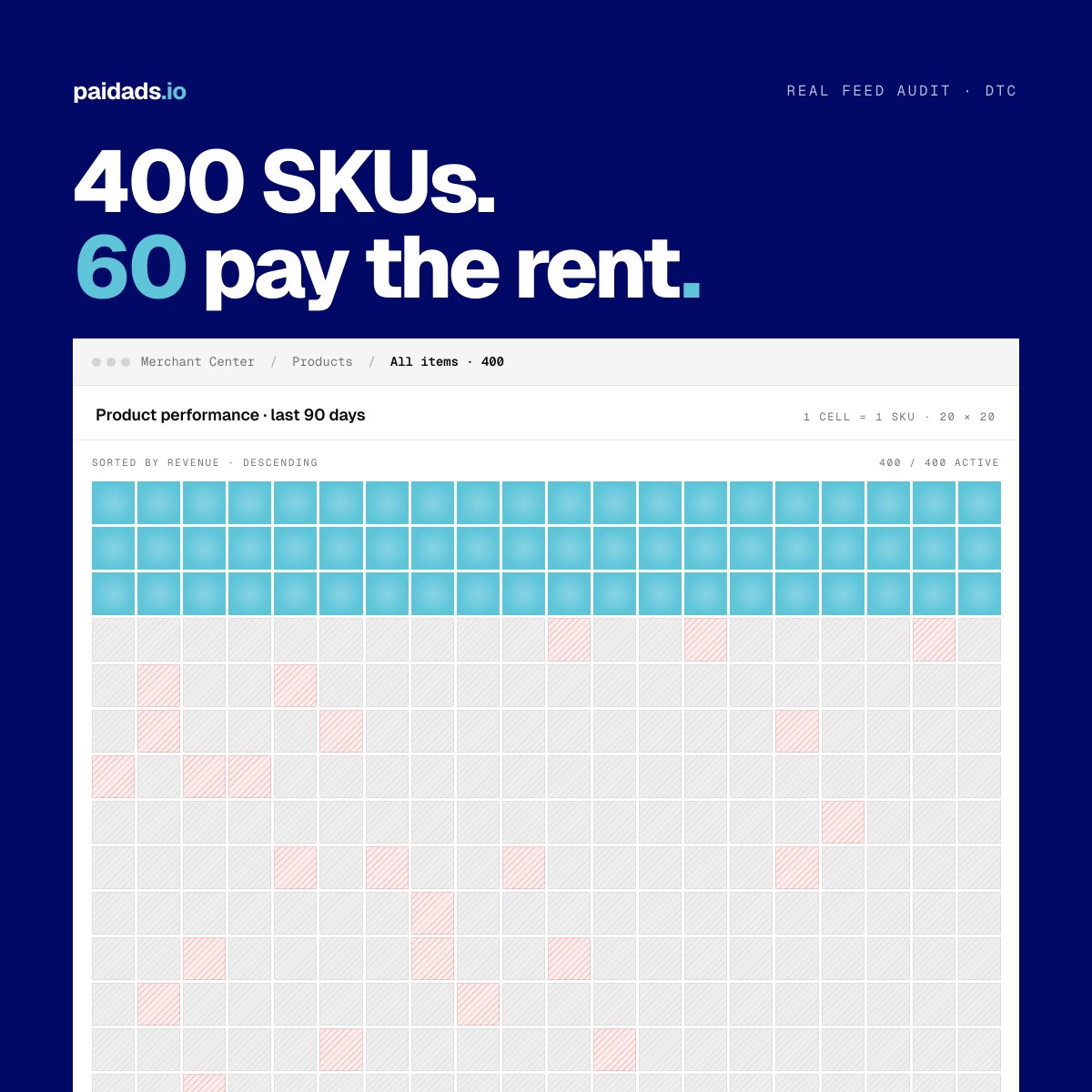 john_marto's tweet photo. Your Google Ads account has a Shopping feed quietly lighting money on fire.

400 active products. 60 have had a sale in the last 90 days. The other 340 just eat spend.

The feed is the single highest-leverage thing in a Shopping account. It's also the thing almost nobody touches. https://t.co/Zezi1a8OaY