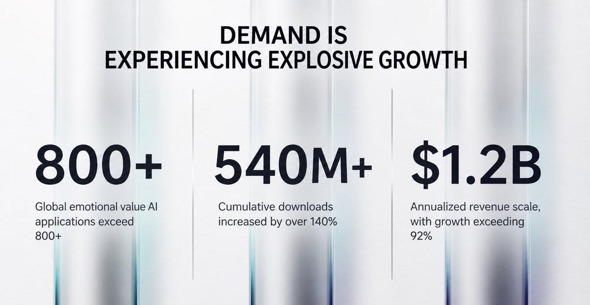 futurex_capital's tweet photo. We believe that starting from 2026, the logic of “paying for emotional value” will be systematically validated across a broader range of product forms.

🔍Why AI companionship？
https://t.co/dtyXcq4Wm7 https://t.co/KkM4SkgkKf