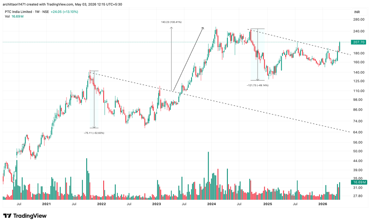 arc1471's tweet photo. #PTCINDIA — Weekly chart just broke a descending channel that held for 18 weeks
This stock has a very specific pattern:
2021 → -52% correction
2022-23 → +130% recovery
2024-25 → -49% correction
2026 → Breakout loading?
Channel breakout. Volume spike. Power sector tailwind.