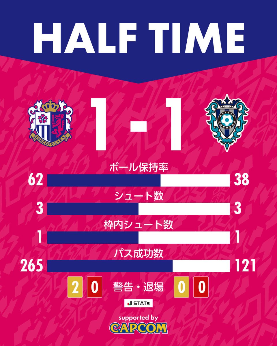 🌸前半終了🌸 🏆明治安田J1百年構想リーグ 第14節 #セレッソ大阪 1-1