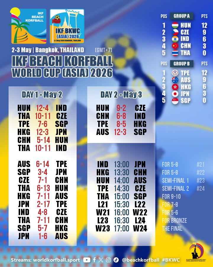 korfball's tweet image. #Day2 Results &amp;amp; Updated Match Schedule | IKF #BKWC (Asia) 2026 | #2ndPhase @beachkorfball 

🏆 IKF Beach Korfball World Cup (Asia) 2026
📍 2-3 May | Bangkok, Thailand 🇹🇭
📰 Results, streams &amp;amp; images: korfball.sport/?p=46971

#korfball #beachkorfball #korfbal #beachkorfbal #合球