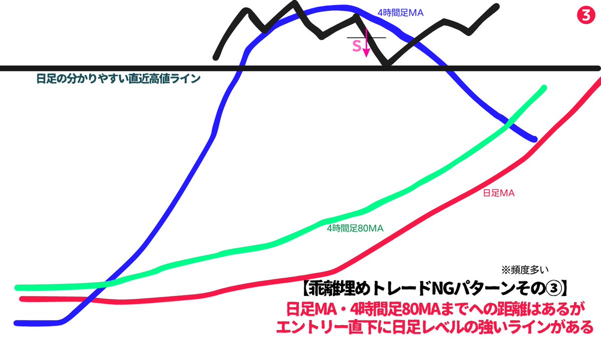 million_trader8's tweet photo. 【日足MAまでの乖離埋めトレードNGパターン4選🥲】

①日足MA・4H80MAまでの距離がない
②日足MAまでへの距離はあるが4H80MAまでの距離がない
③日足MA・4H80MAまでへの距離はあるがエントリー直下に日足レベルの強いラインがある
④4時間足第1波が大幅に伸びた後

損切りに遭いやすいのは③と④👇 https://t.co/lvxk1obNDp