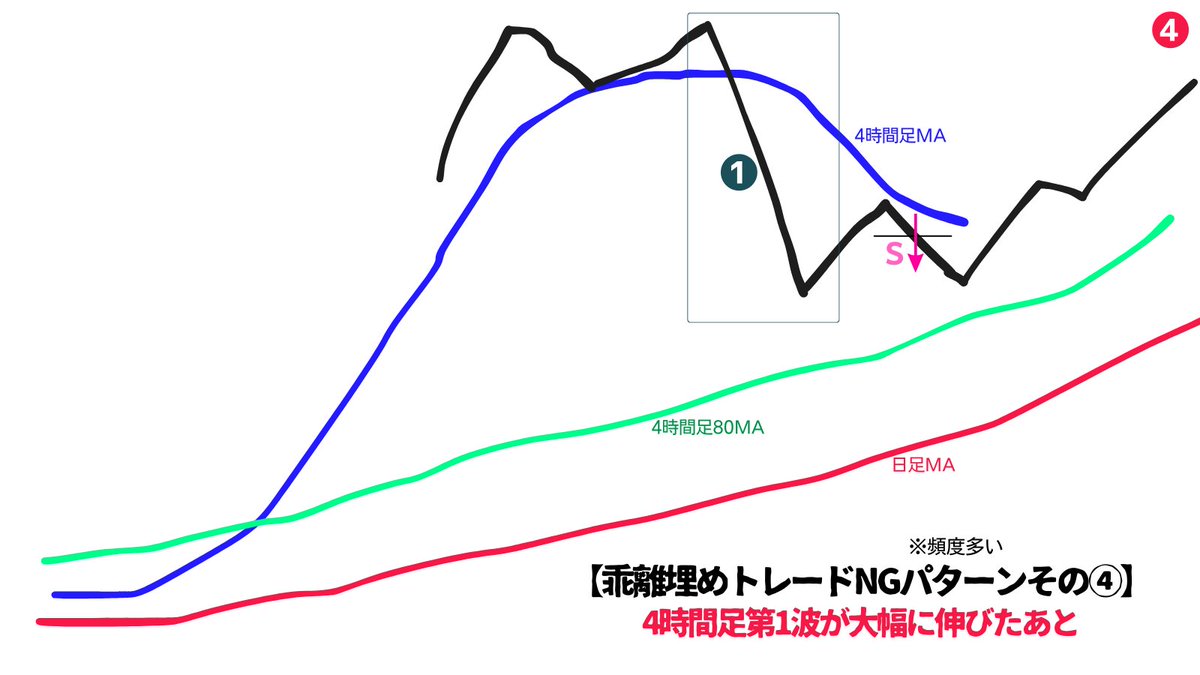 【日足MAまでの乖離埋めトレードNGパターン4選🥲】

①日足MA・4H80MAまでの距離がない
②日足MAまでへの距離はあるが4H80MAまでの距離がない
③日足MA・4H80MAまでへの距離はあるがエントリー直下に日足レベルの強いラインがある
④4時間足第1波が大幅に伸びた後

損切りに遭いやすいのは③と④👇