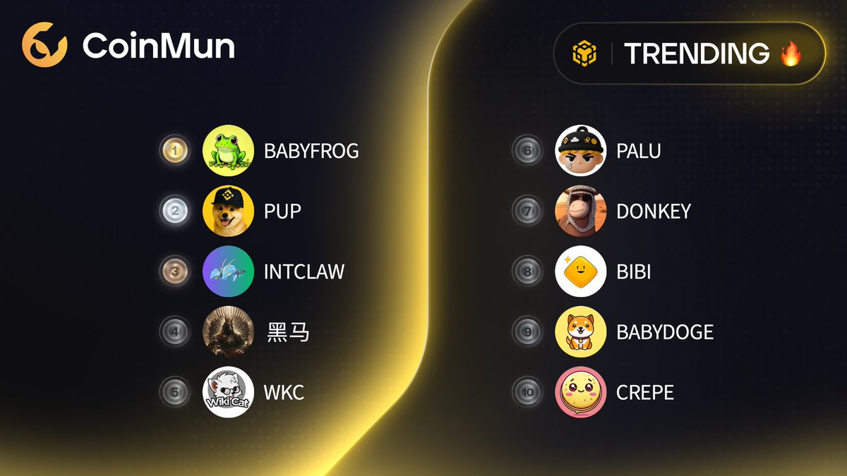 coinmun's tweet image. 🔥 Top 10 Trending #CoinMun #Bsc 🔥 

🥇 $BABYFROG @BabyFrogMeme 
🥈 $PUP @pupbnbchain 
🥉 $INTCLAW @pokebookai 
4️⃣ #黑马 @DarkHorse_BSC 
5️⃣ $WKC @wikicatcoin 
6️⃣ $PALU @palunewcto 
7️⃣ $DONKEY @BscDonkey 
8️⃣ $BIBI @bibifansbsc 
9️⃣ $BABYDOGE @BabyDoge 
🔟 $CREPE @crepe_bsc 

⚡️
