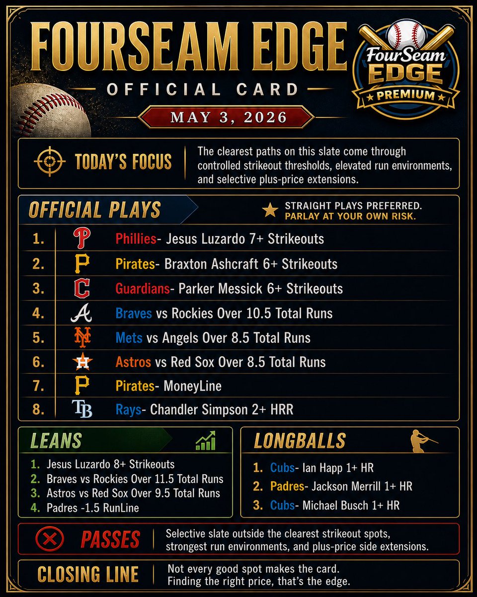 FourSeamEdge's tweet photo. New look for the rest of the season.

May 3 card is up, and we’re tightening the whole FourSeam Edge presentation from here on out. Same process, cleaner graphic, sharper daily card.

Today’s board leans into strikeout thresholds, a few stronger run environments, and selective hitter paths instead of forcing volume across the slate.

Full matchup notes and the official card are live in the FourSeam Edge Discord.

Premium MLB insights. Cleaner slate. Better decisions.

#MLB #MLBBetting #SportsBetting #Baseball #FourSeamEdge