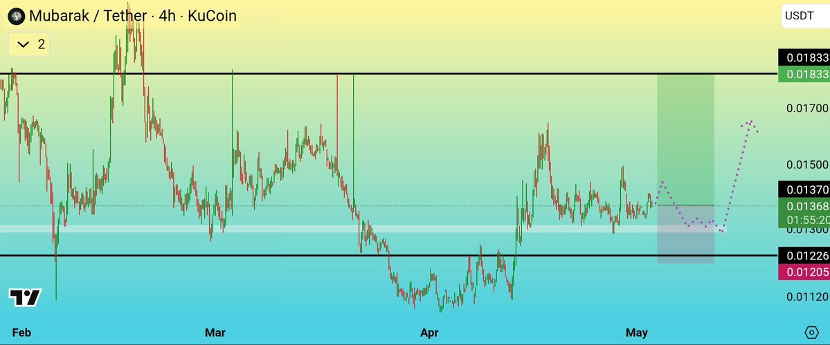 RasedulV's tweet image. 🚀 #MUBARAK is setting up!

Strong support holding around 0.0122 while price consolidates near resistance.
A breakout above 0.0137 could trigger the next bullish wave 📈

Smart money accumulates in silence…
Big moves follow.

Are you positioned or watching? 👀

#Crypto #KuCoin