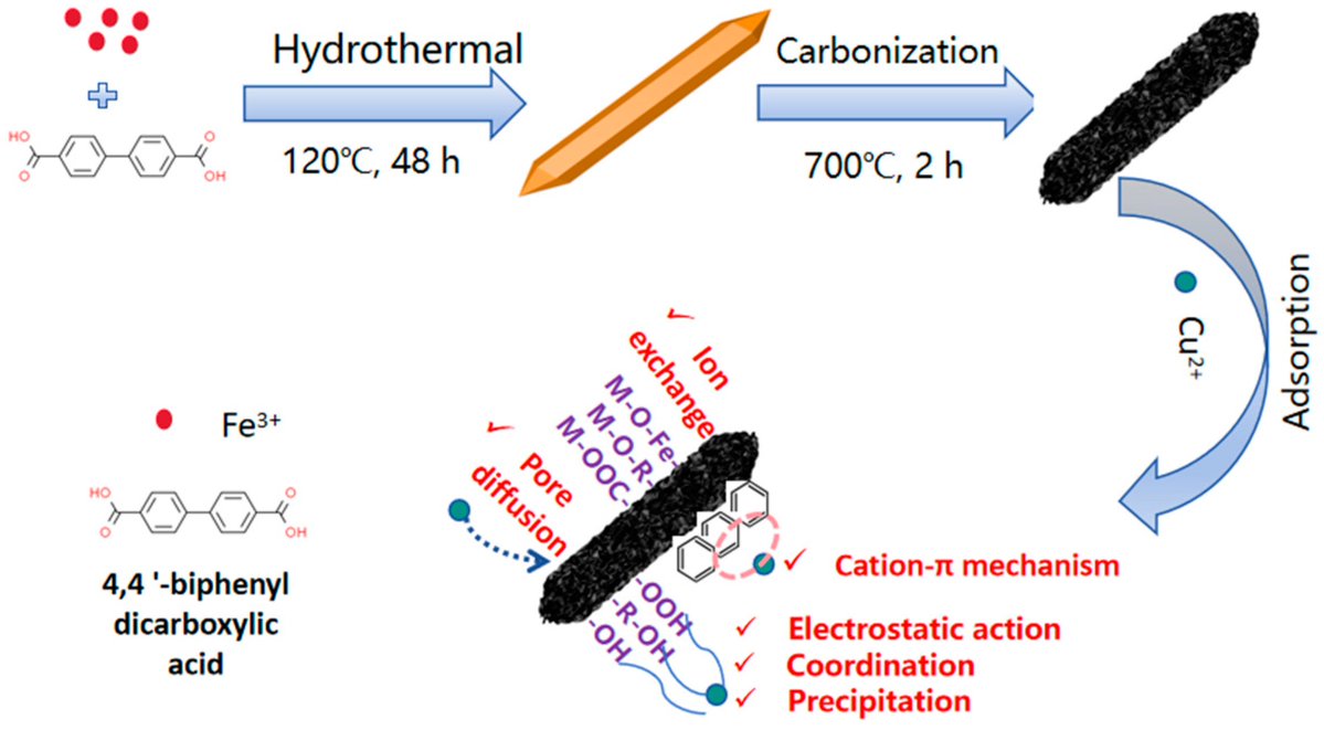 Magnetochem's tweet image. 📖🖍️Check out the #Article📢 
"Controllable Synthesis of #Magnetic Composite Derived from MIL-88D and Study on #Adsorption Properties of Cu2+"
by Min Lu et al.

Access the full paper here👉
brnw.ch/21x28Tp