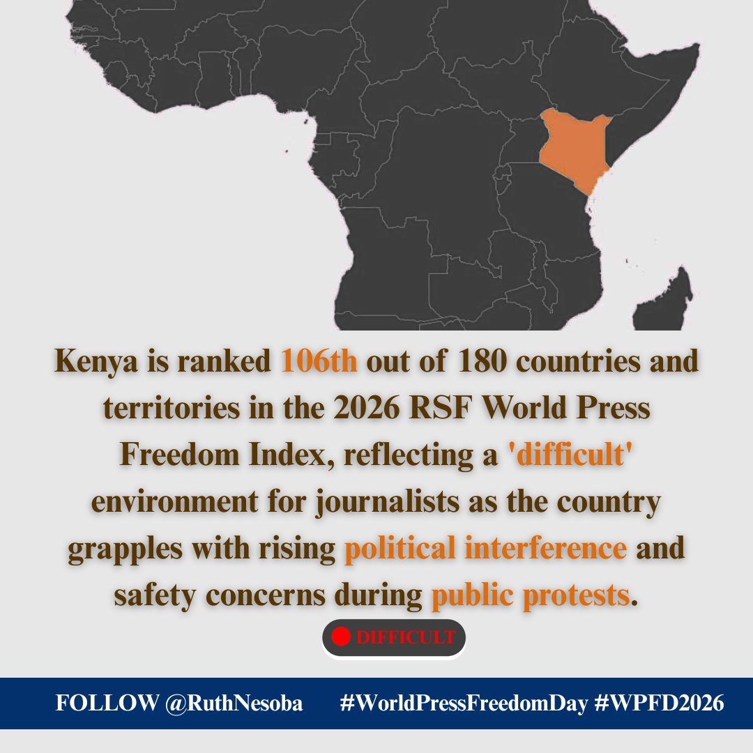 RuthNesoba's tweet image. #Kenya is ranked 106th out of 180 countries and territories in the 2026 RSF World Press Freedom Index, reflecting a 'difficult' environment for journalists as the country grapples with rising political interference and safety concerns during public protests.

@RSF_inter