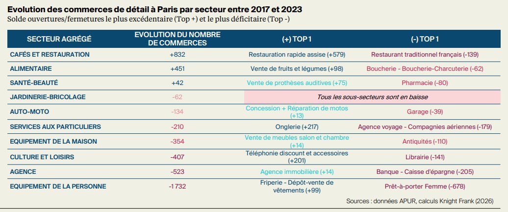 le20emeParis's tweet photo. En 6 ans, Paris a perdu 141 librairies ! https://t.co/9lRxvRpKZh