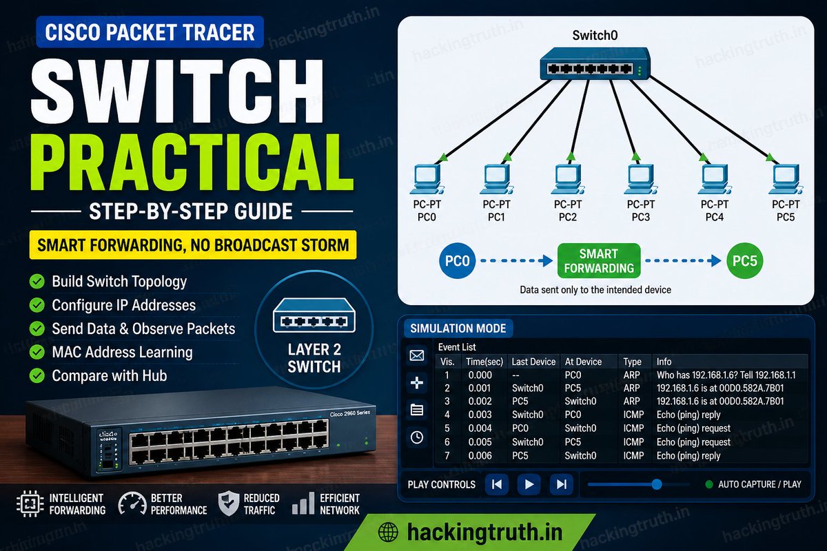 whoiskumaratul's tweet image. Switch Practical in Cisco Packet Tracer (Step-by-Step Guide for Beginners)

kumaratuljaiswal.in/2026/05/switch… #cisco #course #jobs