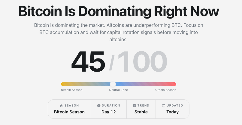 altsnspro's tweet photo. Bitcoin is dominating right now.
Altcoins are lagging — this is a BTC accumulation phase.
Altseason Index: 45/100
→ Market is still in Bitcoin Season
→ Capital rotation not confirmed yet

Stay patient. Smart money waits, not chases.

Track it live → https://t.co/KxptBcrDdk

#Bitcoin #BTC #Altcoins #Altseason #Crypto #CryptoMarket #CryptoTrends #Investing #Trading #Web3 #CryptoSignals