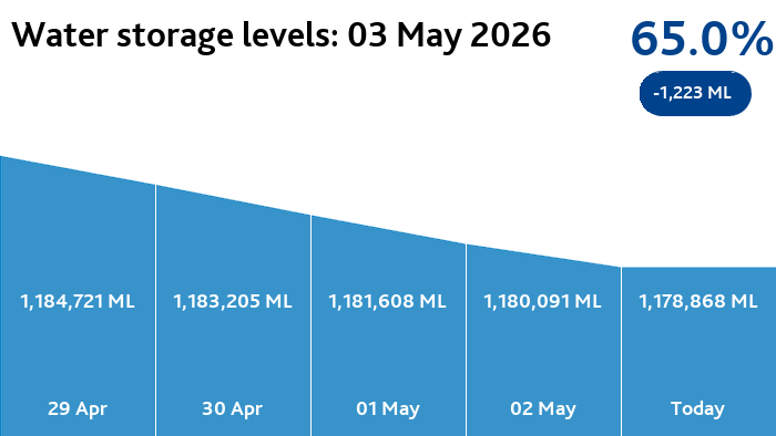 Melbourne Water tweet media