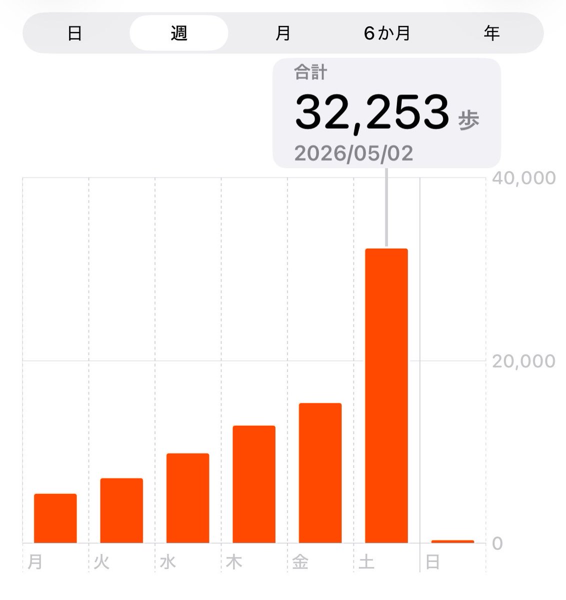 昨日は30000歩、歩いていたようです