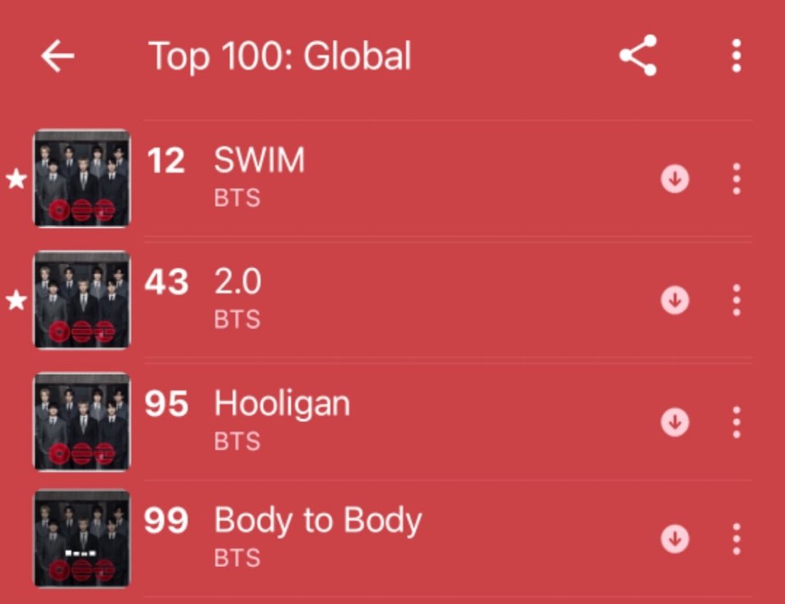 -Body to body and hooligan can leave the Global AM charts, while it’s absolutely great that we charted bsides for 44 days, let’s have them on charts for little bit longer 🫣

- Swim is more or less steady (MJ songs are rising, and country’s weightage plays a great role, 100%