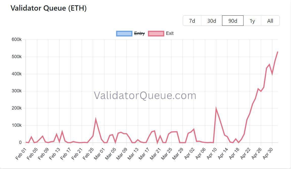 SamWilliam18504's tweet image. JUST IN : 💰🚨 The amount of #ETH waiting to be unstaked has spiked 72k% in the past 2 weeks.