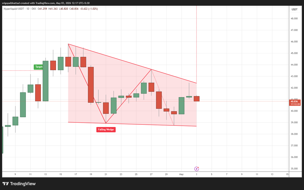 cryptowithgopal's tweet image. #HYPE

Resistance: 42.5 – 44.0 zone (wedge top + supply zone)
Support: 39.0 – 38.0 zone (wedge base + demand area)
Breakout above 44 → move toward 47–50
Breakdown below 38 → drop toward 35
#Hyperliquid #HYPE #CryptoTrading #Altcoins #CryptoMarket