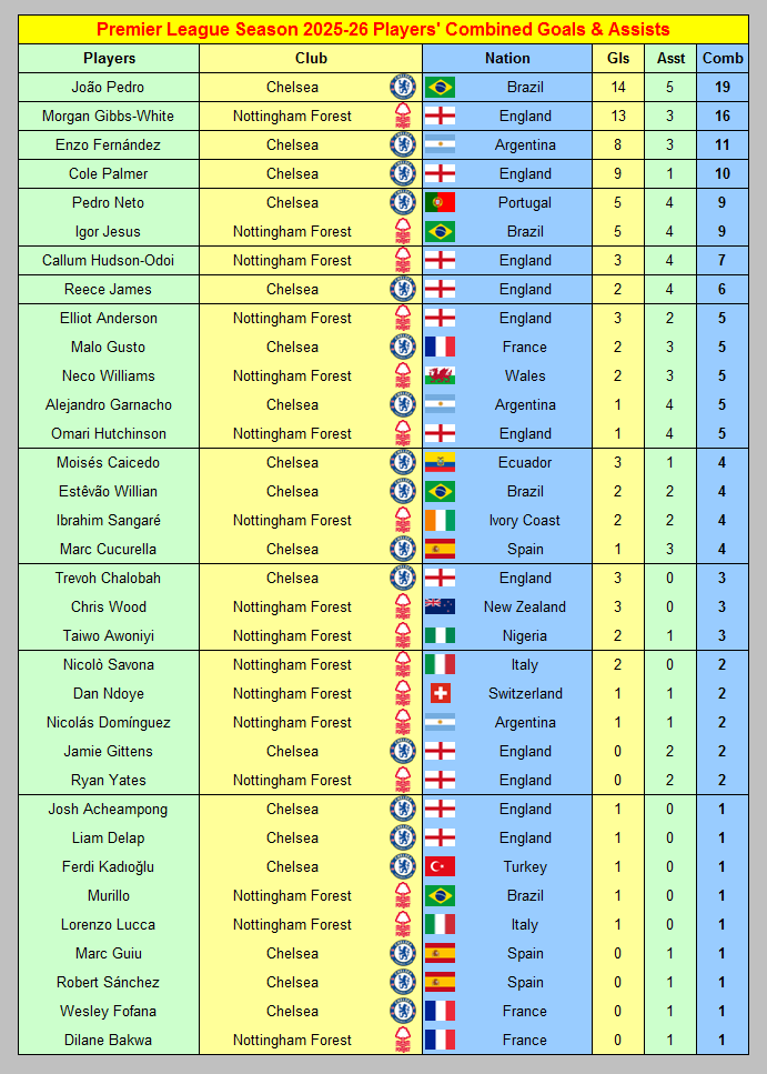 Soccer_Stats's tweet image. Chelsea v Nottingham Forest Premier League Season 2025-26 Players' Combined Goals &amp;amp; Assists ahead of Monday night's game at Stamford Bridge

#CFC #Blues #NFFC #Forest
myfootballfacts.com/premier-league…