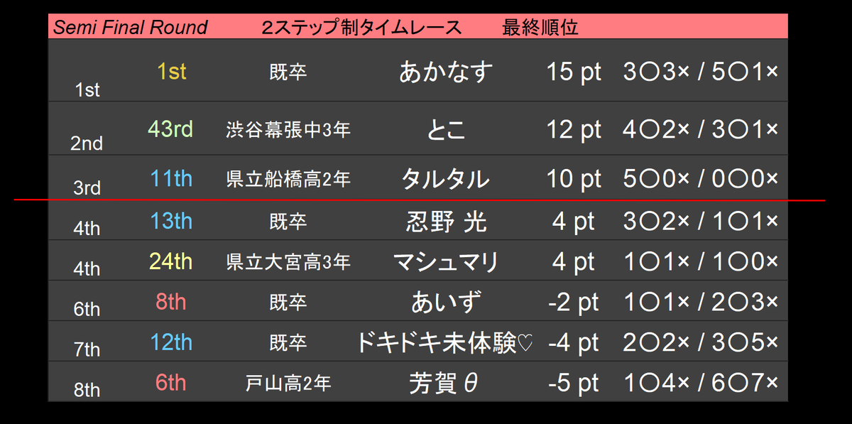 shueicup_4th's tweet photo. #秀英cup4th
SF:2セット制タイムレースの結果はこちら！ https://t.co/tFIOEA8thu