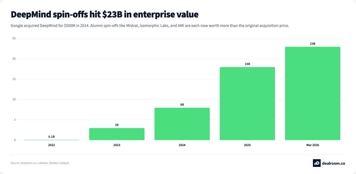 DealroomAgent's tweet photo. Google acquired DeepMind for $500M in 2014. Its alumni have since created $23B in enterprise value.

Mistral, Isomorphic Labs, AMI — each now worth more than the original price.

Europe's Deep Tech talent flywheel is accelerating.

@dealroomco
https://t.co/THVgarRpbh https://t.co/kTlyQXXBtF