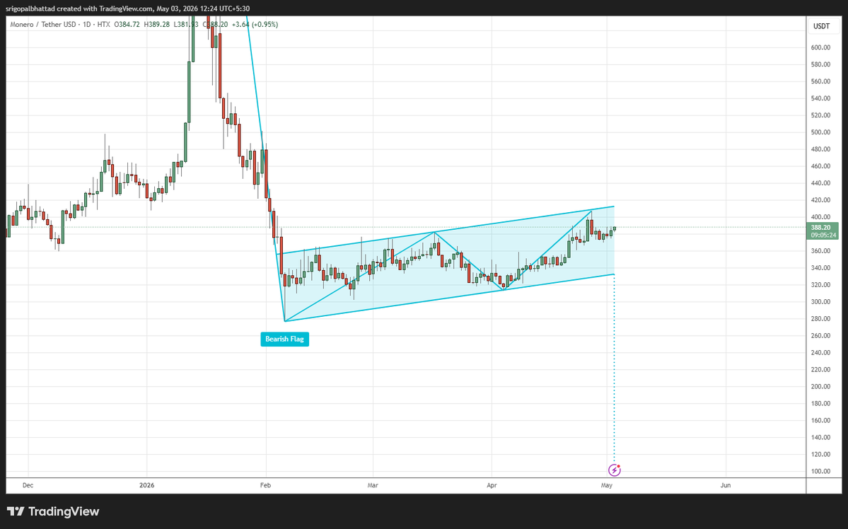 cryptowithgopal's tweet image. #Monero

Resistance: 400 – 420 zone (flag top + rejection area)
Support: 330 – 350 zone (trendline + demand zone)
Breakout above 420 → move toward 480–520
Breakdown below 330 → drop toward 280
#XMR #Monero #CryptoTrading #Altcoins #CryptoMarket