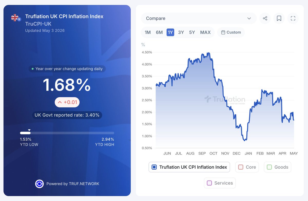 Truflation tweet media