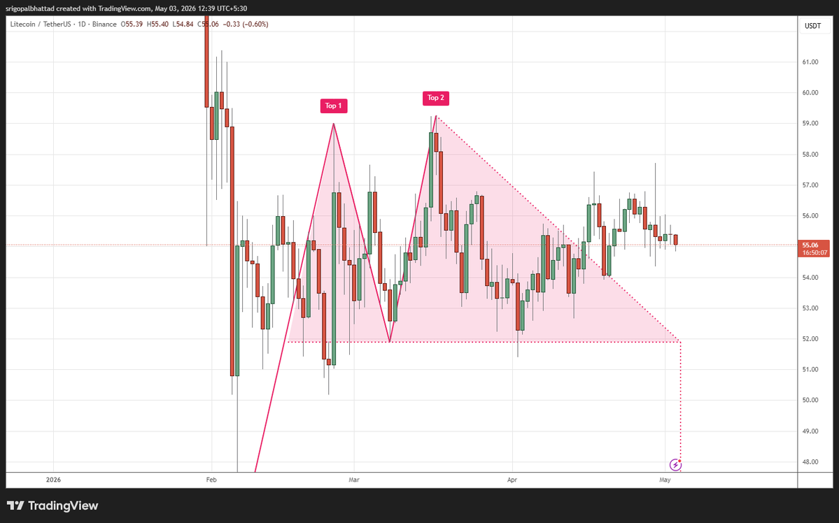 cryptowithgopal's tweet image. #Litecoin

Resistance: 57 – 60 zone (double top + supply area)
Support: 52 – 54 zone (range base + demand zone)
Breakout above 60 → move toward 65–70
Breakdown below 52 → drop toward 48
#LTC #Litecoin #CryptoTrading #Altcoins #CryptoMarket