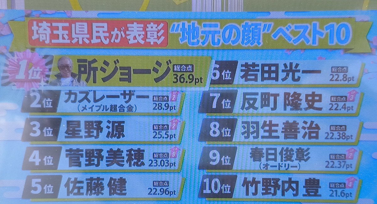 監督解任3秒前@なるみ同盟２代目リーダー tweet media