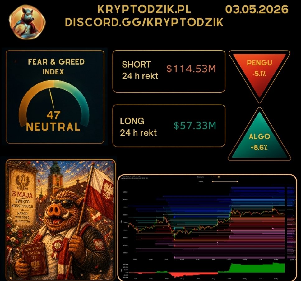 KryptoDzikPL's tweet image. 🐗 GM 03.05.2026 🤟 

🪙 #BTC $78.312.7 (+0.15%) 🔼 
🪙 #ETH $2,305.46 (+0.19%) 🔼 
🪙 #GOLD $4,614.28 

💪 D.BTC: 58.4%
💪 D.ETH: 10.4%
💵 USD/PLN: 3.6203

💰 Kapitalizacja rynkowa: $2.678 T (+0.11%) 🔼
🔄 24h Volumen: $49.91 (-37.33%) 🔽  
👉 Open Interest: $25.0 B (-1.18%) 🔽