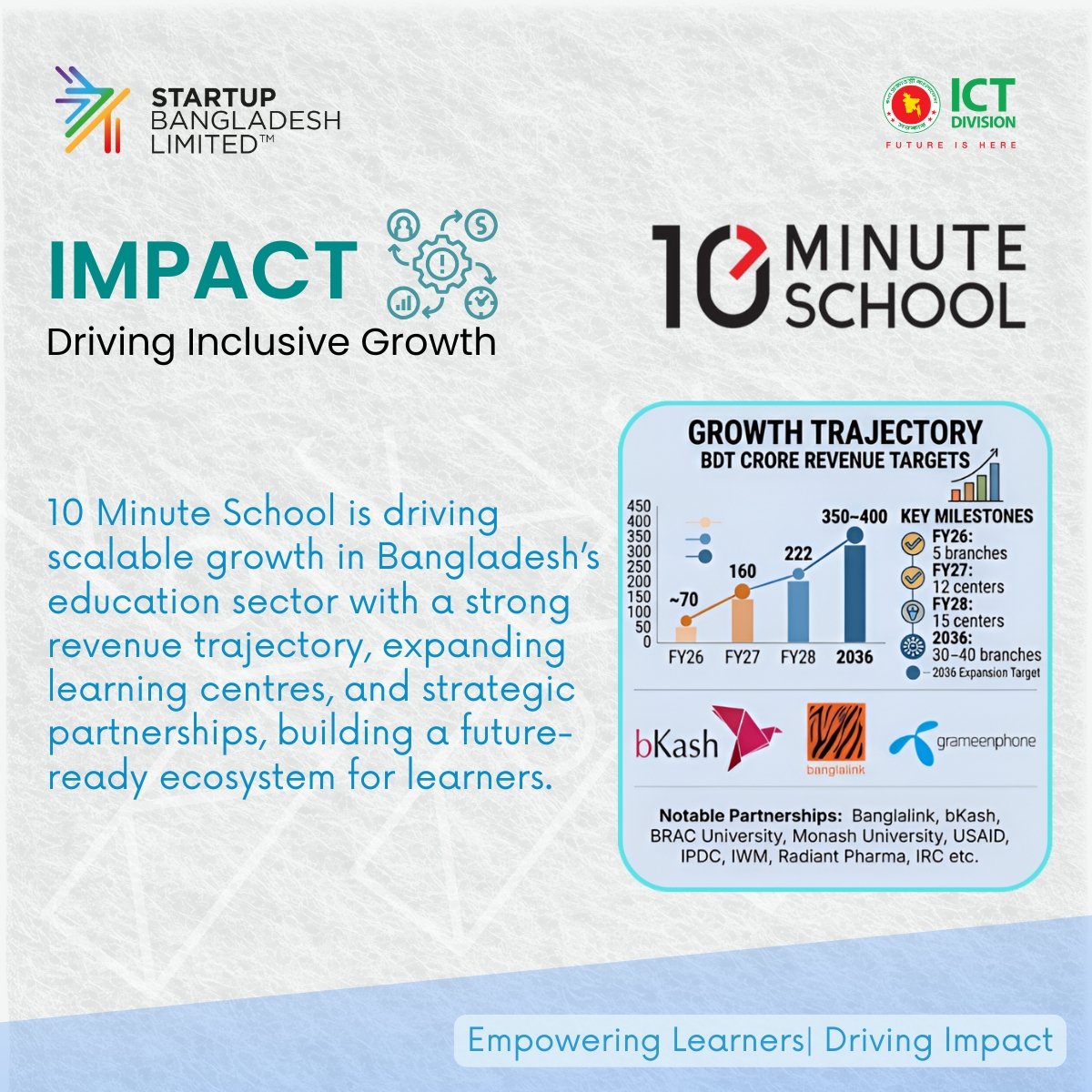startupbdltdvc's tweet image. Our portfolio company 10 Minute School is scaling with strong growth targets, expanding centres and partnerships across Bangladesh.

#StartupBangladesh #EdTech