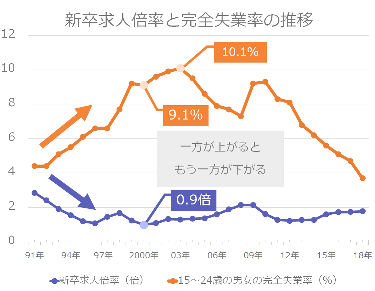 若い人か外国の方かな？

リアルワールドではあんまり言わないほうが良いですよ
氷河期世代にぶん殴られるので