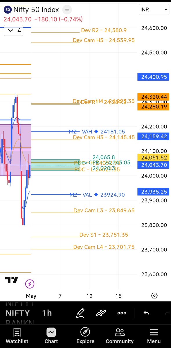 AnubhavTalwar's tweet photo. #Nifty50 view for this week.
Major range for this week will be 24325-23700.
Narrow Inside CPR this week.
Any break out from this range Spreads can be initiated.
This week can be trendsetter for few weeks to come.
#CentralPivotRange #Optiontrading #trading #Pivot #Pivotboss https://t.co/hdV3nyym1T