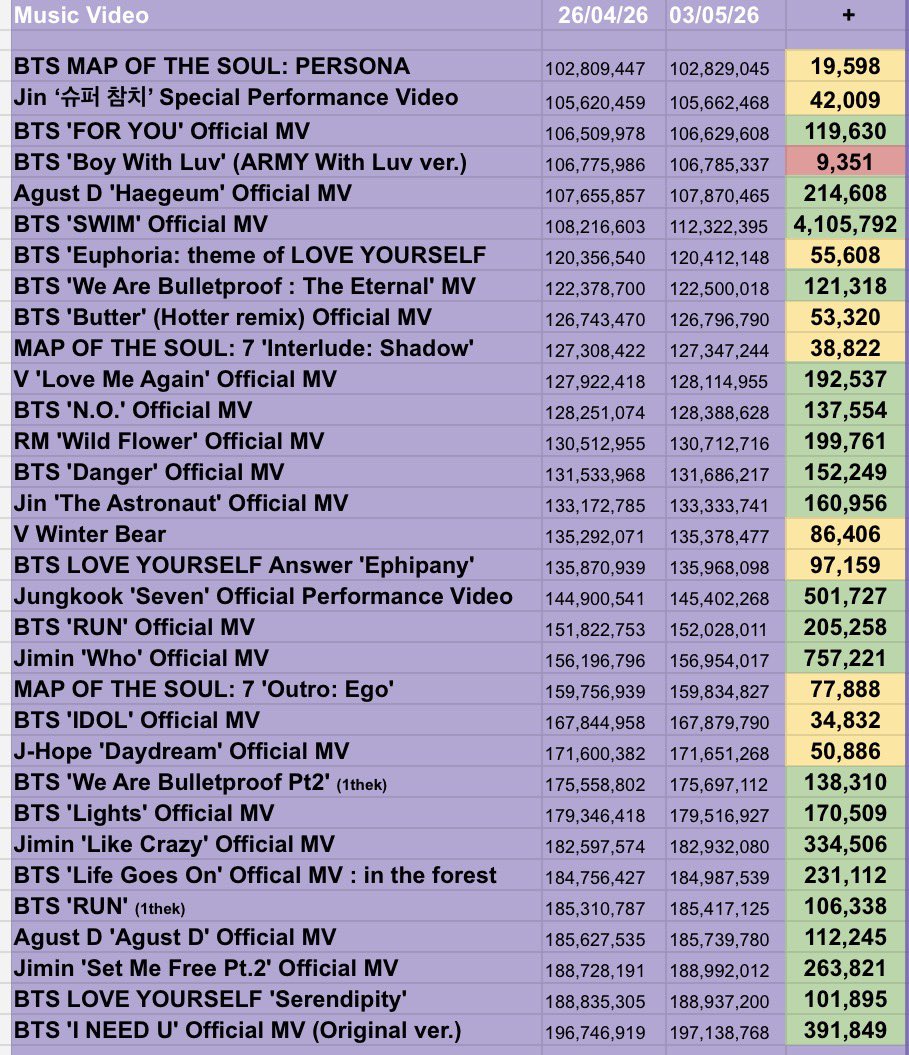 BTSonYouTube2's tweet image. BTS YouTube Music Video Weekly Update: 

26/04/26 ~ 03/05/26 

Pages 1-4 

#BTS #방탄소년단