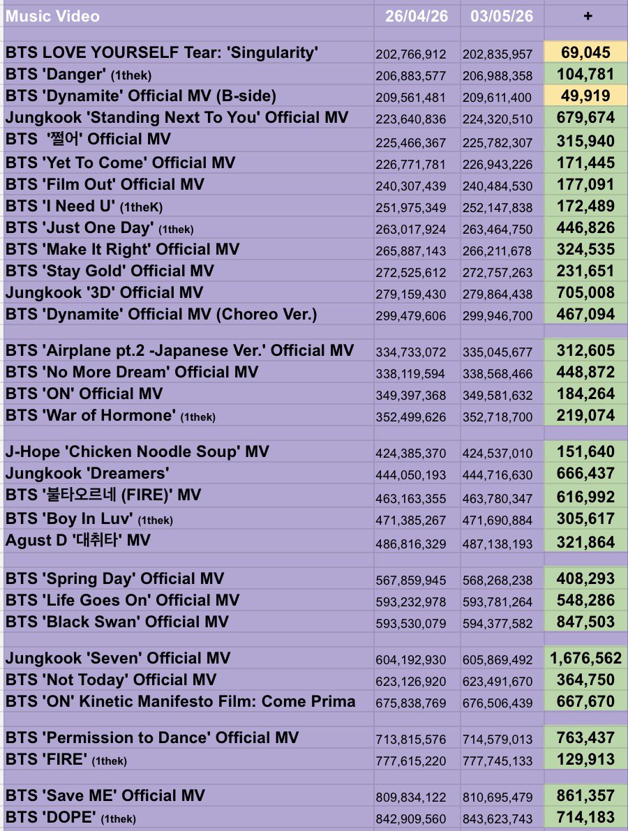 BTSonYouTube2's tweet image. BTS YouTube Music Video Weekly Update: 

26/04/26 ~ 03/05/26 

Pages 1-4 

#BTS #방탄소년단